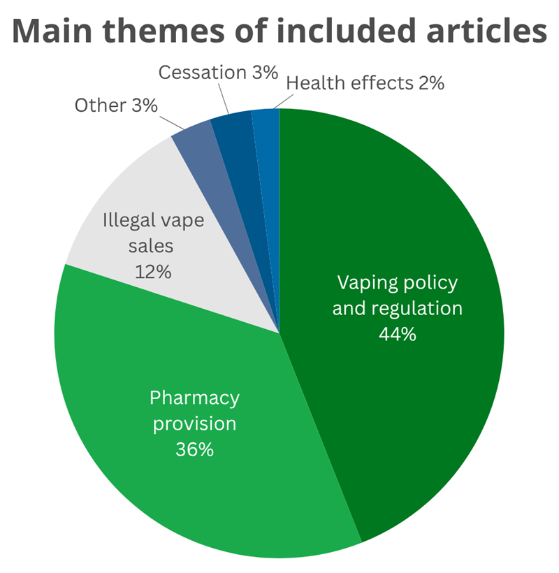 Pie chart showing the percentage breakdown of main themes: 44% vaping policy and regulation, 36% pharmacy provision, 12% illegal vape sales, 3% other, 3% cessation, 2% health effects.