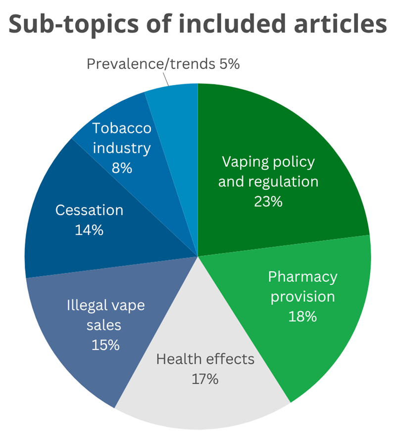 Pie chart showing the percentage breakdown of sub-topics: 23% vaping policy and regulation, 18% pharmacy provision, 17% heath effects, 15% illegal vape sales, 14% cessation, 8% tobacco industry, 5% prevalence / trends.