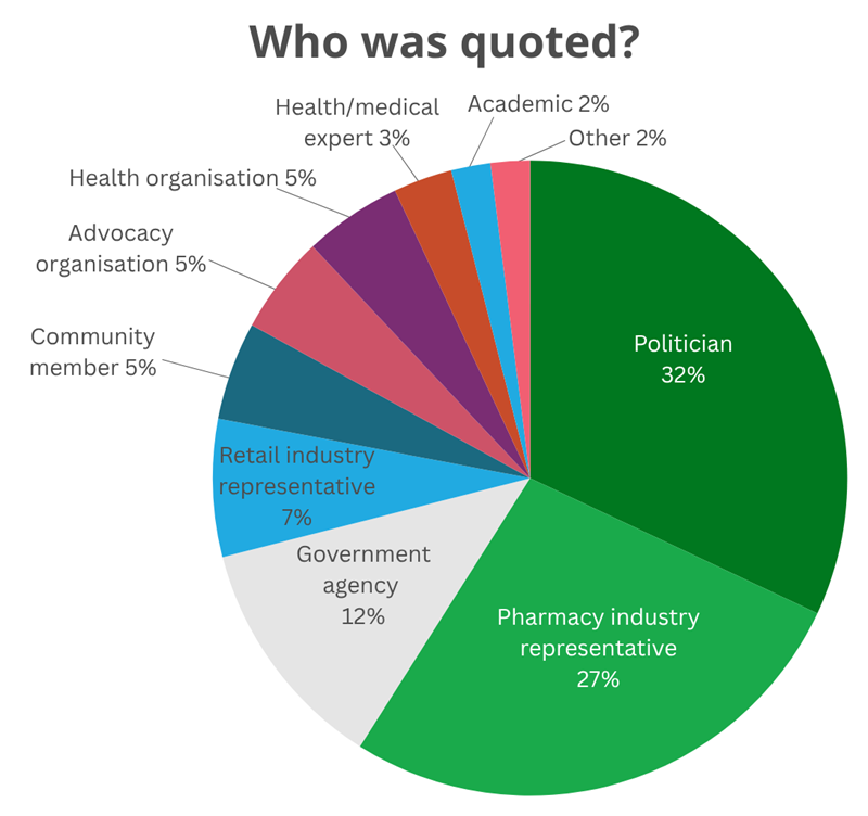 Pie chart showing the percentage breakdown of who was quoted: 32% politician, 27% pharmacy industry rep, 12% government agency, 7% retail industry representative, 5% community member, 5% advocacy organisation, 5% health organisation, 3% health / medical expert, 2% academic, 2% other.