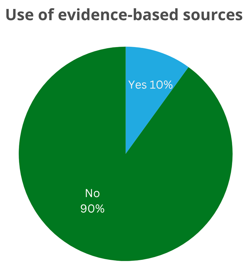 Pie chart showing the percentage breakdown of use of evidence-based sources: 10% yes, 90% no.