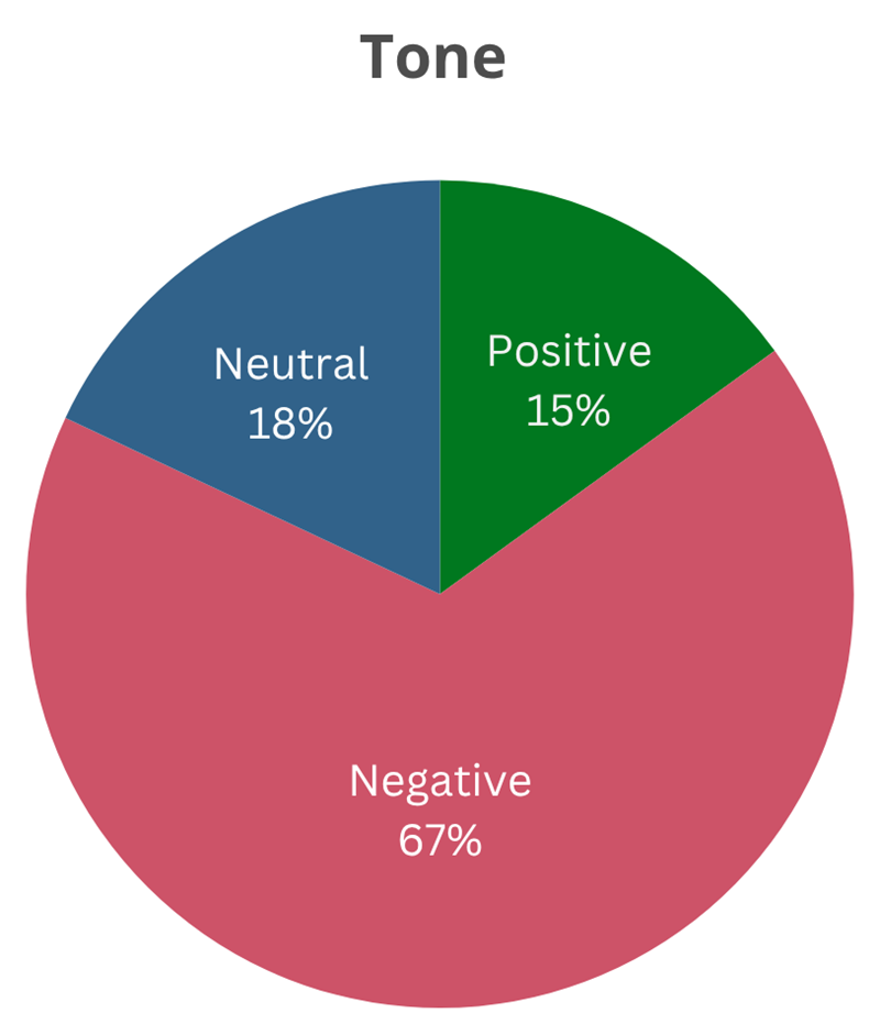 Pie chart showing the percentage breakdown of tone: 15% positive, 67% negative, 18% neutral