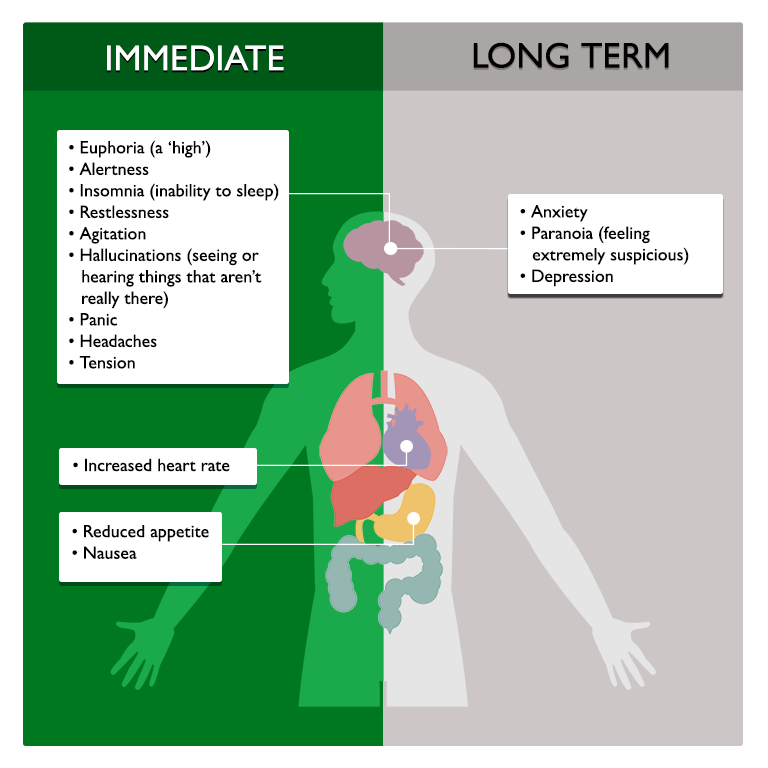 Graphic showing effects around the human body