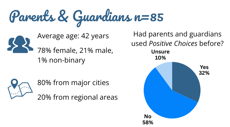 Graphic with text 'Parents & Guardians n=85, average age: 42 years. 78% female, 21% male, 1% non-binary. 80% from major cities, 20% from regional areas.' Pie graph titled 'Had parents and guardians used Positive Choices before?' with 32% Yes, 58% No, and 10% Unsure.