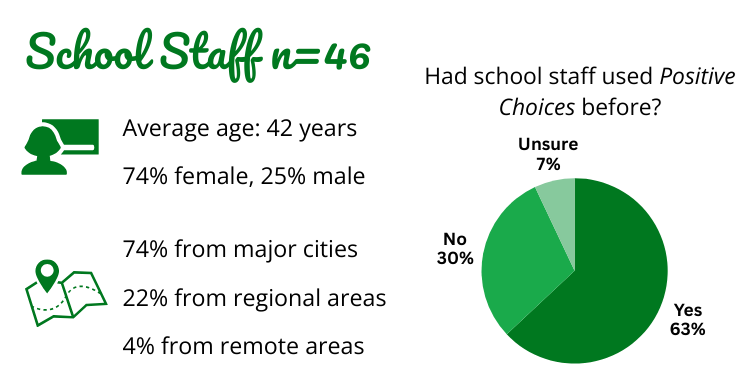 Graphic with text 'School staff n=46, average age: 42 years. 74% female, 25% male. 74% from major cities, 22% from regional areas, 4% from remote areas.' Pie graph titled 'Had school staff used Positive Choices before?' with 63% Yes, 30% No, and 7% Unsure.
